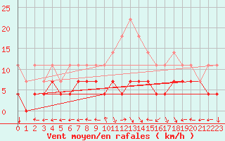 Courbe de la force du vent pour Gaddede A