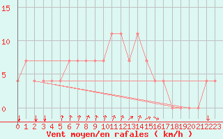 Courbe de la force du vent pour Bergen