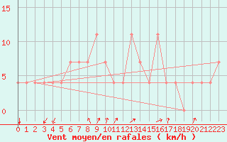 Courbe de la force du vent pour Pec Pod Snezkou