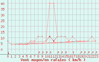 Courbe de la force du vent pour Pec Pod Snezkou