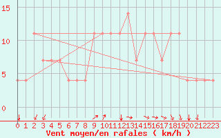 Courbe de la force du vent pour Bratislava-Koliba
