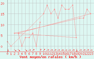 Courbe de la force du vent pour Bizerte