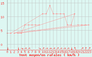 Courbe de la force du vent pour Idar-Oberstein
