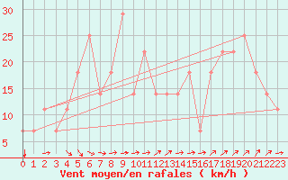 Courbe de la force du vent pour Poprad / Ganovce