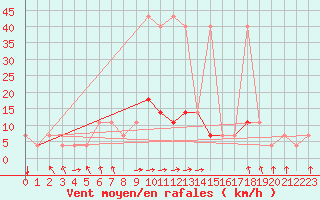 Courbe de la force du vent pour Kostelni Myslova