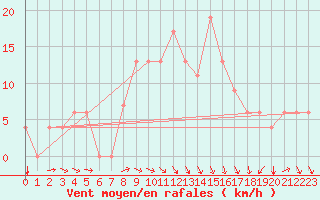 Courbe de la force du vent pour Bizerte