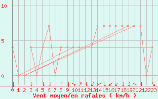 Courbe de la force du vent pour Aigen Im Ennstal