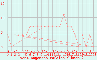 Courbe de la force du vent pour Bergen