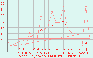 Courbe de la force du vent pour Bizerte