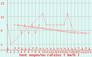 Courbe de la force du vent pour Koblenz Falckenstein