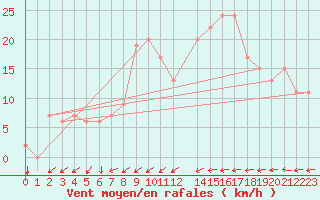 Courbe de la force du vent pour Bizerte