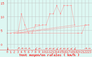 Courbe de la force du vent pour Tusimice