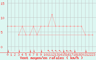 Courbe de la force du vent pour Meppen