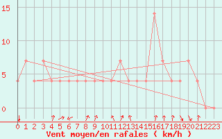 Courbe de la force du vent pour Sliac