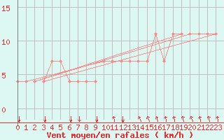 Courbe de la force du vent pour Meppen