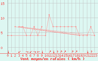 Courbe de la force du vent pour Idar-Oberstein