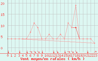 Courbe de la force du vent pour Orte