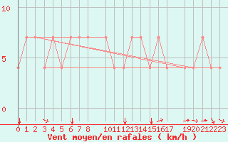 Courbe de la force du vent pour Meppen