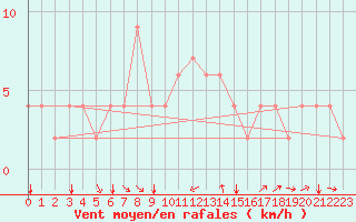 Courbe de la force du vent pour Orte
