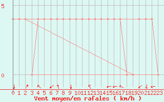 Courbe de la force du vent pour Meppen
