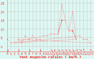 Courbe de la force du vent pour Orte