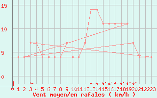 Courbe de la force du vent pour Liesek