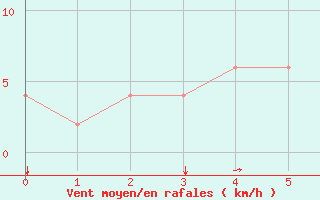 Courbe de la force du vent pour Orte