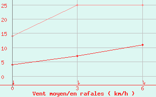 Courbe de la force du vent pour Tongdao