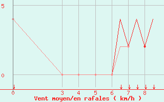 Courbe de la force du vent pour Zeltweg