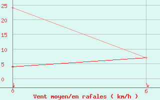 Courbe de la force du vent pour Beja