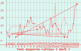 Courbe de la force du vent pour Gnes (It)