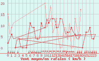 Courbe de la force du vent pour Kalamata Airport