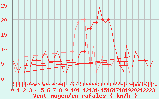 Courbe de la force du vent pour Verona / Villafranca