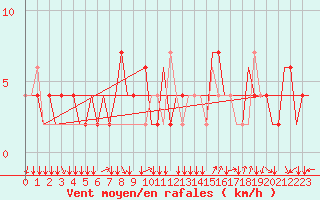 Courbe de la force du vent pour Treviso / S. Angelo