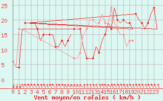 Courbe de la force du vent pour Gnes (It)