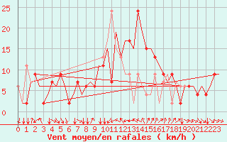 Courbe de la force du vent pour Torino / Caselle