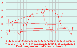 Courbe de la force du vent pour Alghero