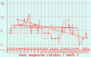 Courbe de la force du vent pour Ronchi Dei Legionari