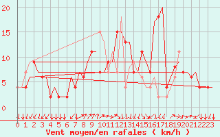 Courbe de la force du vent pour Bergamo / Orio Al Serio