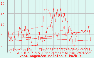 Courbe de la force du vent pour Reus (Esp)