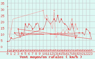 Courbe de la force du vent pour Hammerfest