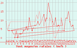 Courbe de la force du vent pour Leon / Virgen Del Camino