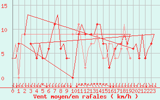 Courbe de la force du vent pour Bergamo / Orio Al Serio