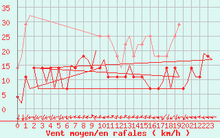 Courbe de la force du vent pour Baia Mare