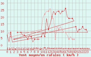 Courbe de la force du vent pour Leon / Virgen Del Camino