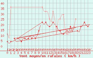 Courbe de la force du vent pour Saarbruecken / Ensheim