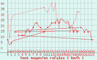 Courbe de la force du vent pour Lelystad