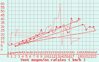 Courbe de la force du vent pour Helsinki-Vantaa