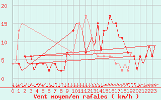 Courbe de la force du vent pour Jerez De La Frontera Aeropuerto