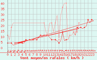 Courbe de la force du vent pour Muenster / Osnabrueck